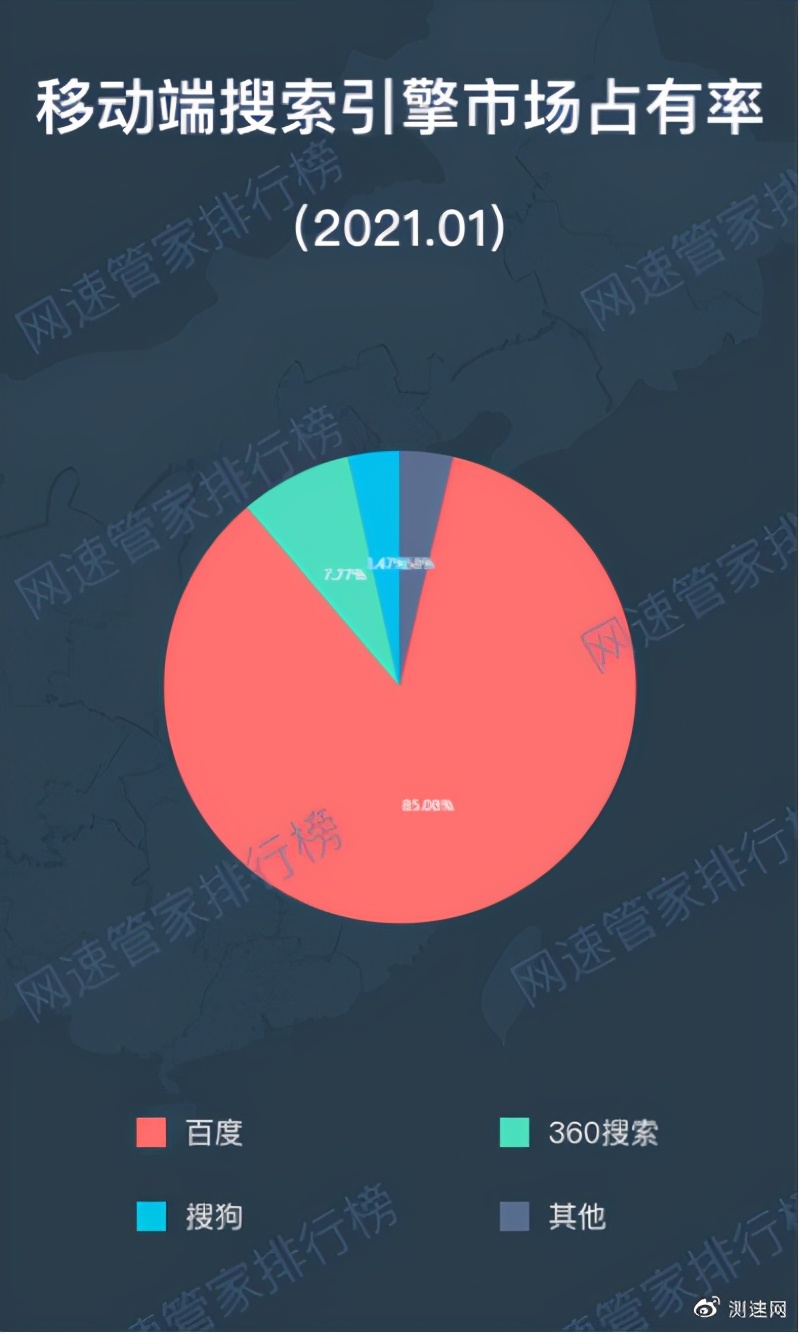 「网速管家排行榜」2021年1月搜索引擎市场占有率排行