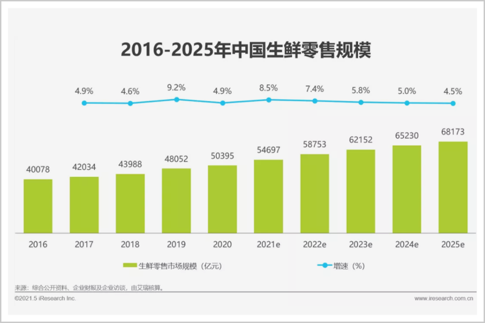 前赴后继25年，全世界互联网人，都败给了蔬菜和水果？