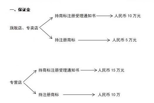 天猫入驻变化，天猫商城入驻规则费用是多少