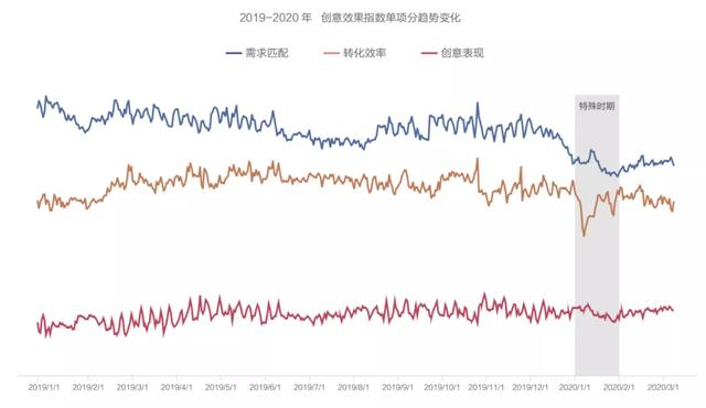 抖音广告「创意效果指数」发布，用数据科学指导效果广告创意