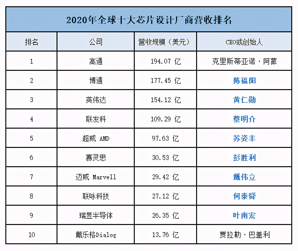 “中国芯痛”背后：这9位华人，可让全球芯片业地动山摇