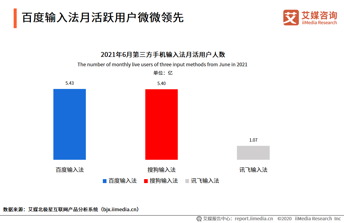 中国第三方手机输入法行业报告：2021年用户规模预计达7.81亿人