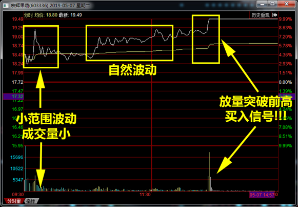 新手如何做分时选股 分时横盘选股公式