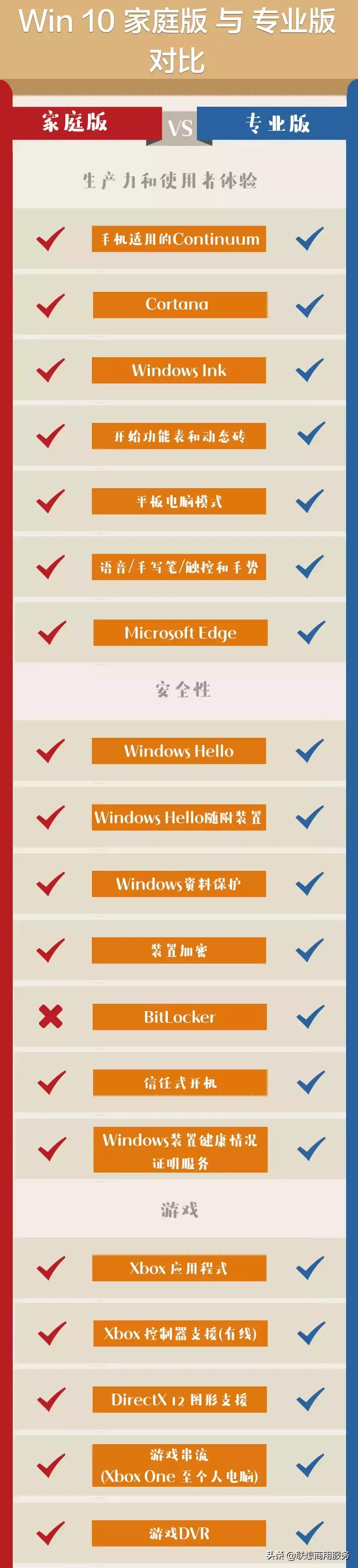 Win 10系统的4大版本，哪个最好用？