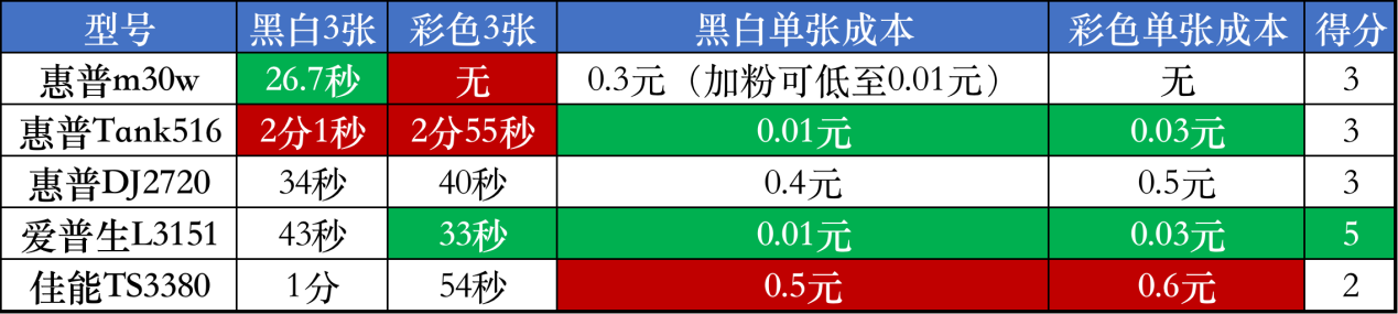 五款主流家用打印机横向对比，看看哪一款更适合你？