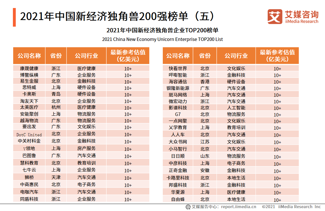 2021中国新经济独角兽&准独角兽200强报告：北上广企业占比约七成