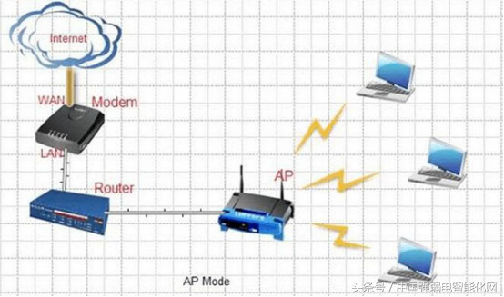 无线wifi无线AP有五种组网方式模式，你知道吗，弱电网络