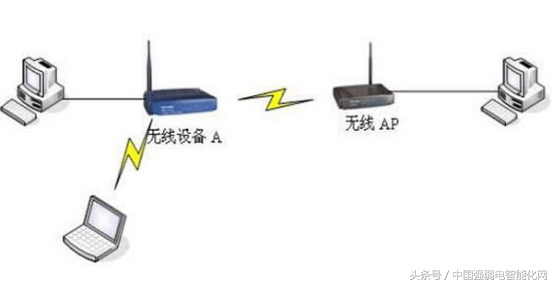 无线wifi无线AP有五种组网方式模式，你知道吗，弱电网络