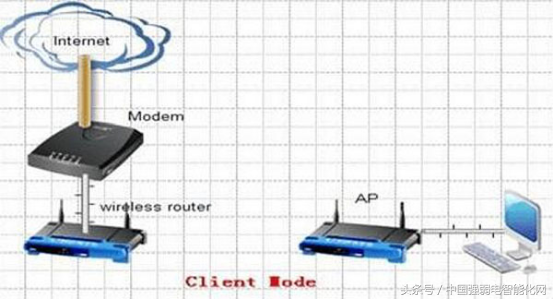 无线wifi无线AP有五种组网方式模式，你知道吗，弱电网络