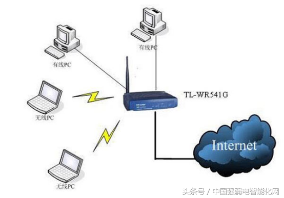 无线wifi无线AP有五种组网方式模式，你知道吗，弱电网络