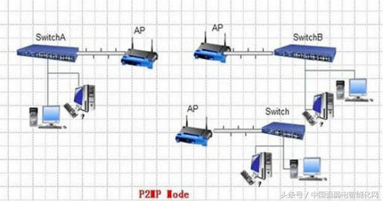 无线wifi无线AP有五种组网方式模式，你知道吗，弱电网络