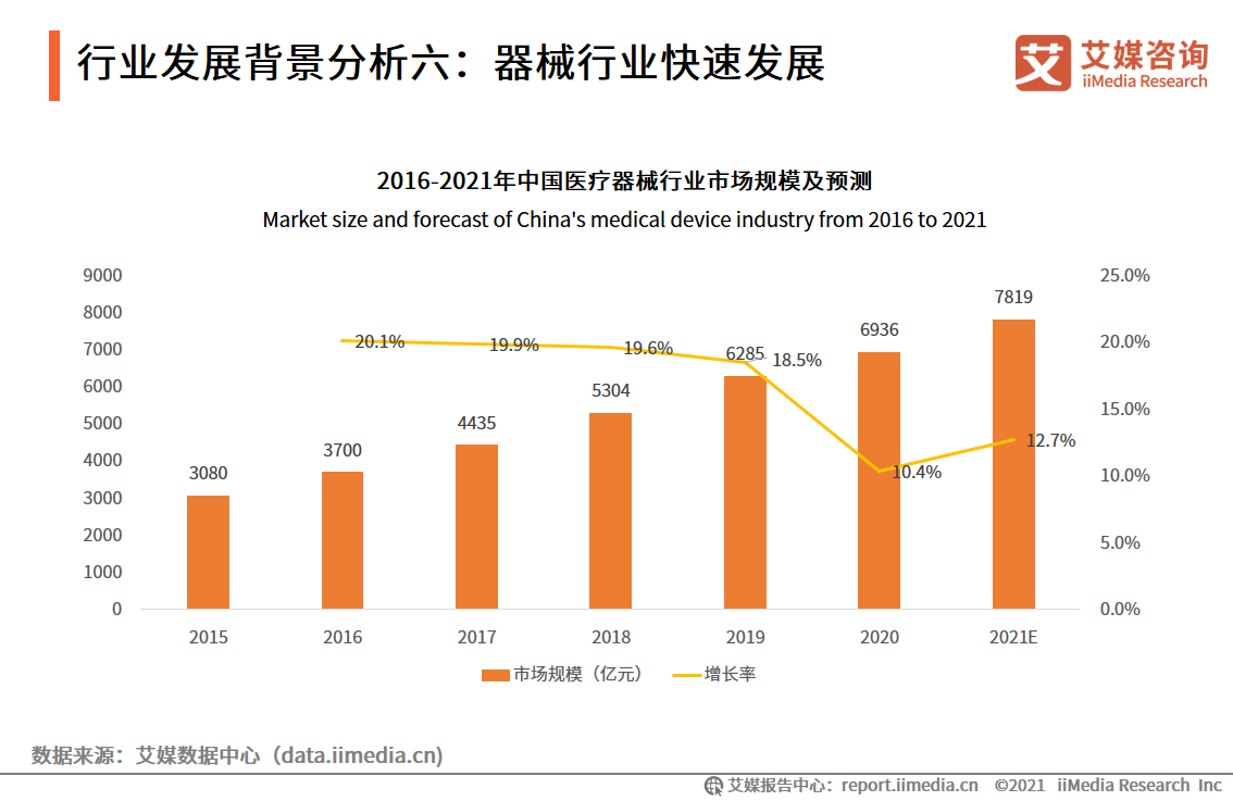 2021年市场规模将超500亿！81页报告解读医美器械发展机遇及趋势