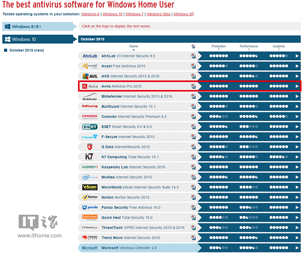 Win10最好杀软AV-TEST排行：小红伞/卡巴/诺顿等满分