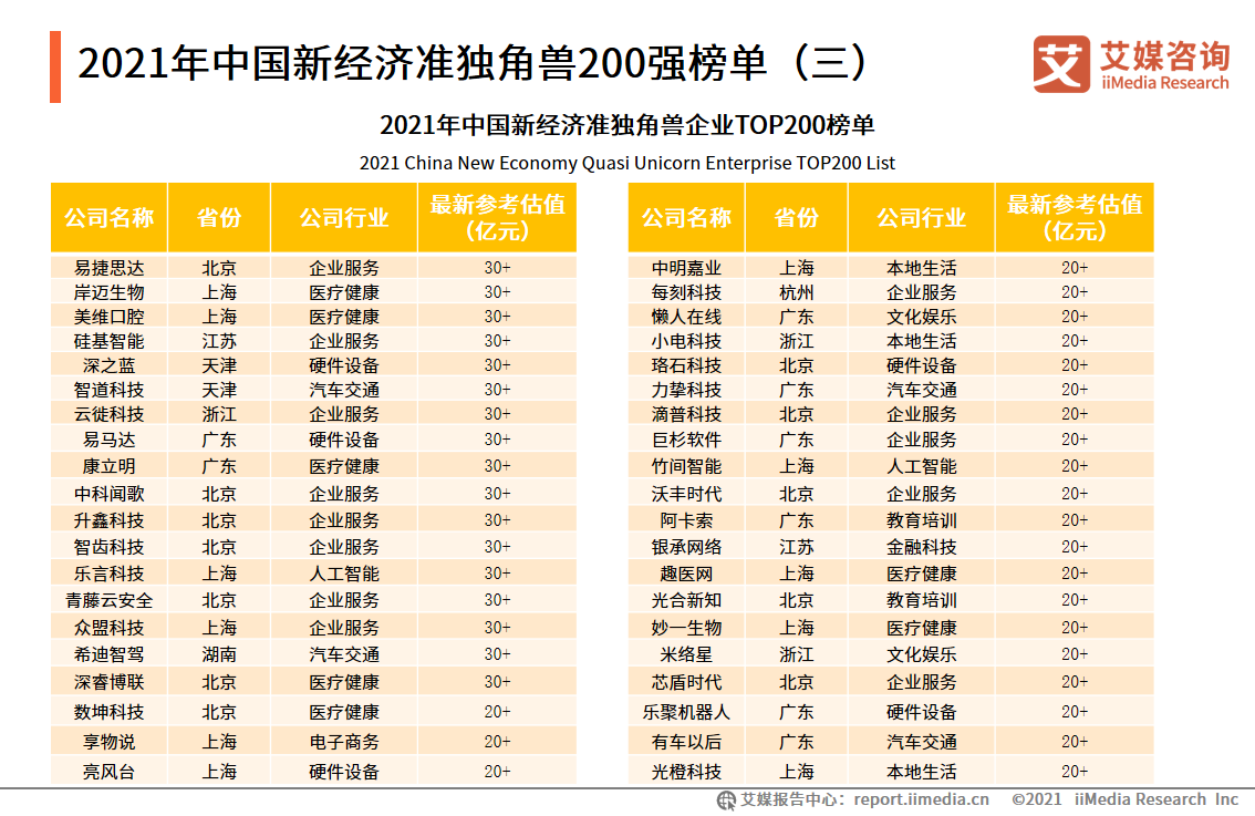 2021中国新经济独角兽&准独角兽200强报告：北上广企业占比约七成