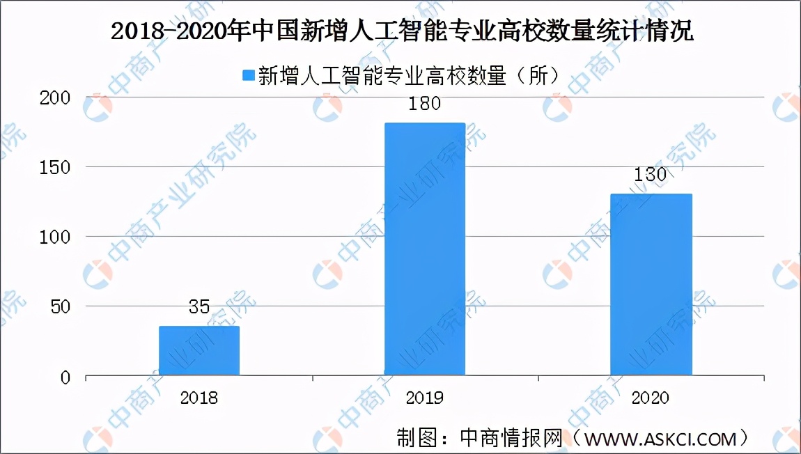 高考志愿填报：人工智能专业怎么样？人工智能行业发展前景如何？