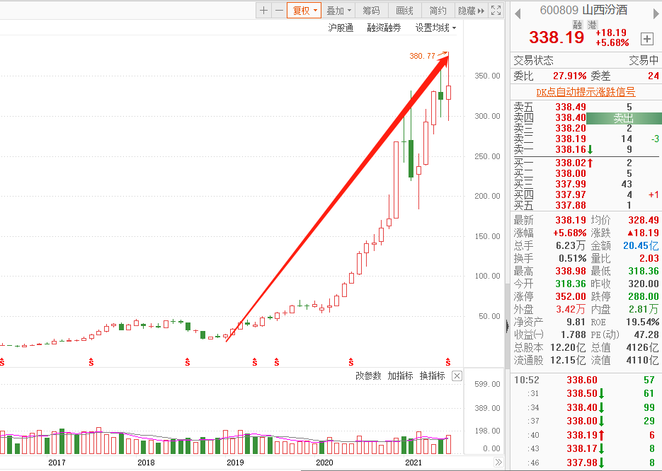 六天蒸发超2700亿！茅台跌落“神坛”，白酒还有空间吗？