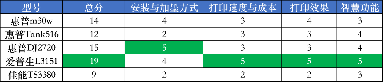 五款主流家用打印机横向对比，看看哪一款更适合你？