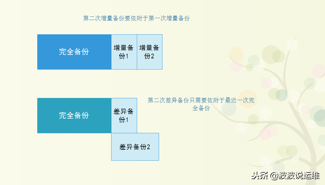 学会4种备份MySQL数据库（基本备份方面没问题了）