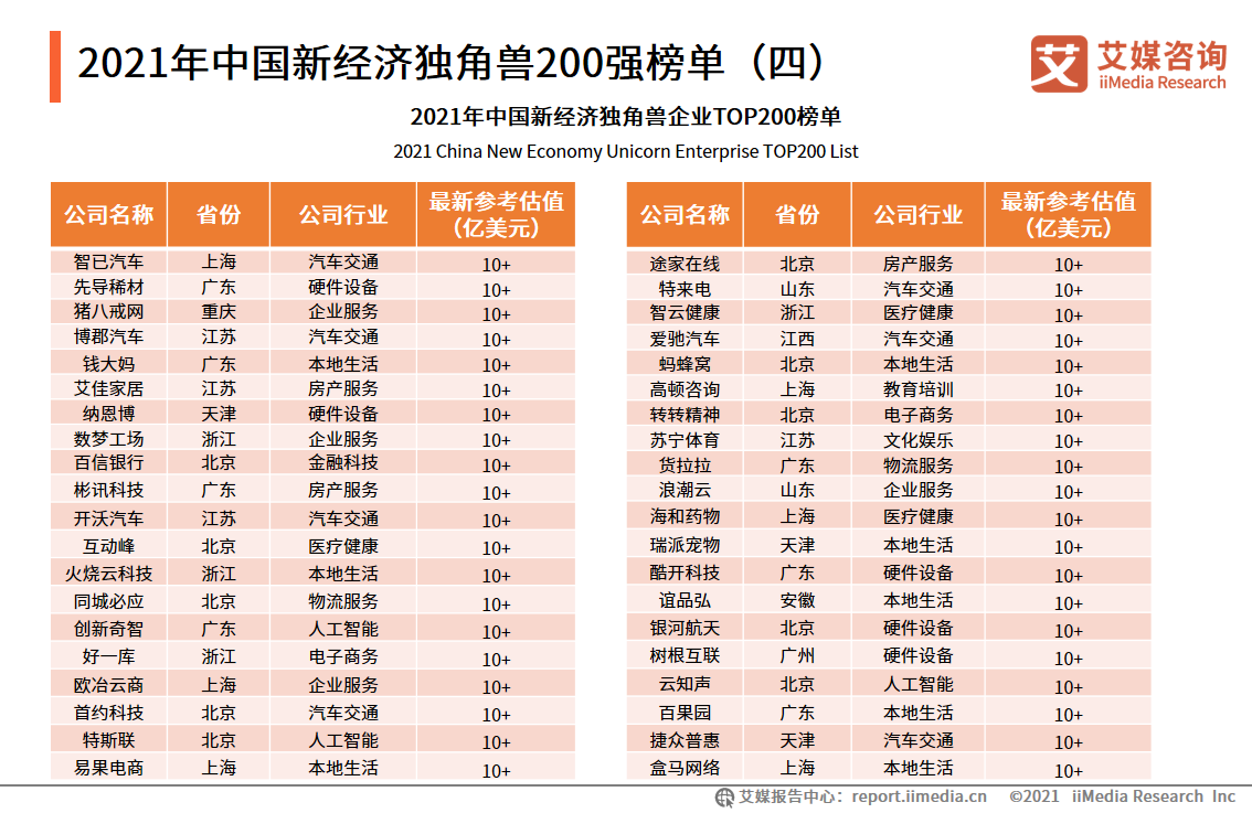 2021中国新经济独角兽&准独角兽200强报告：北上广企业占比约七成