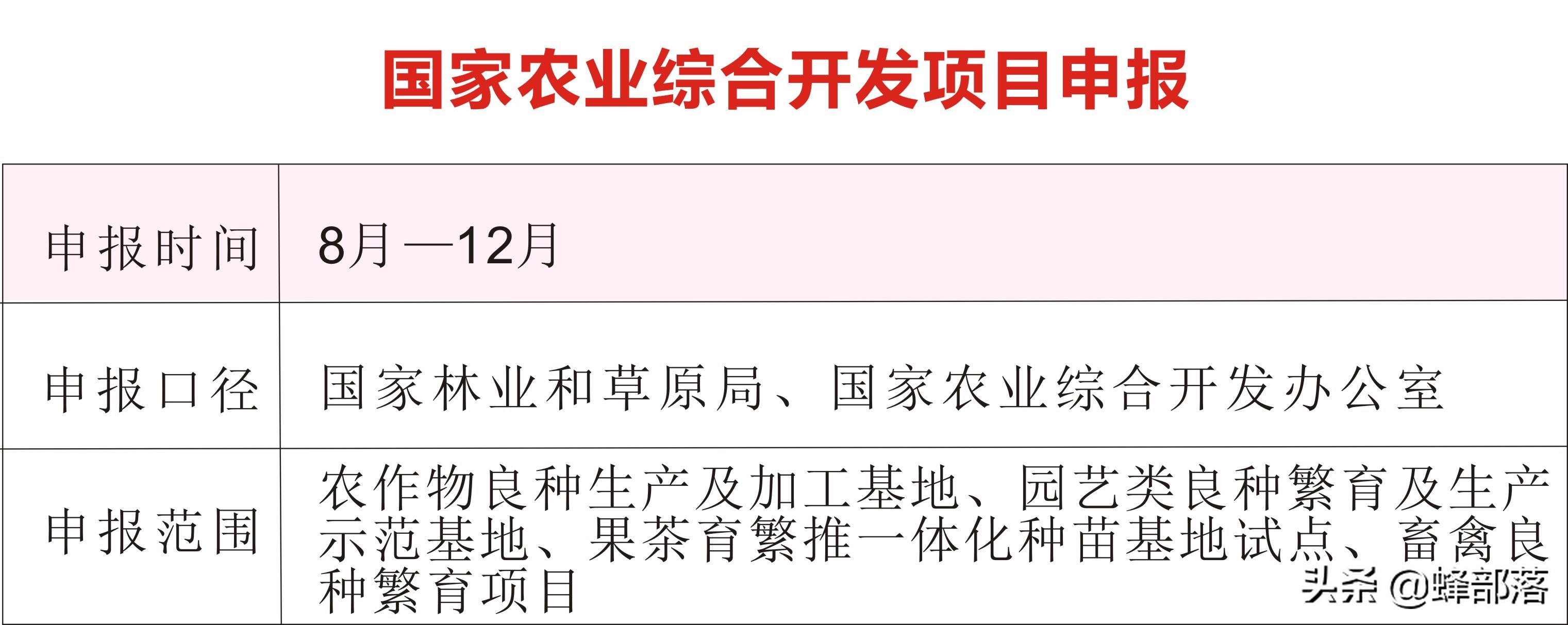 2021哪些乡村振兴项目有补贴？这16个项目补贴钱多，申请单位不同