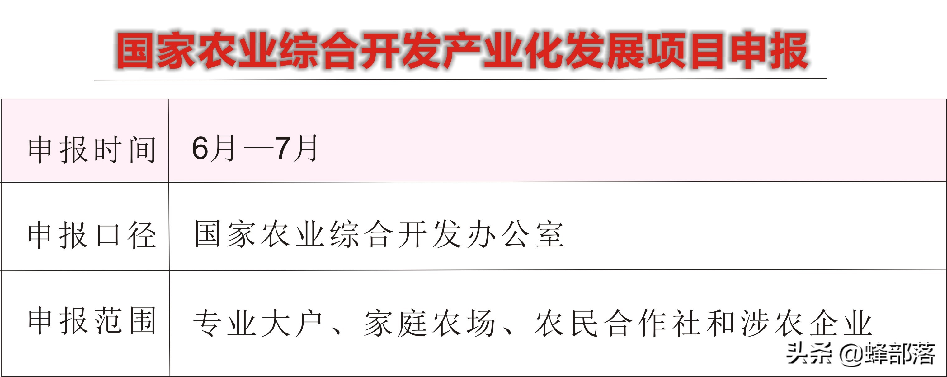 2021哪些乡村振兴项目有补贴？这16个项目补贴钱多，申请单位不同