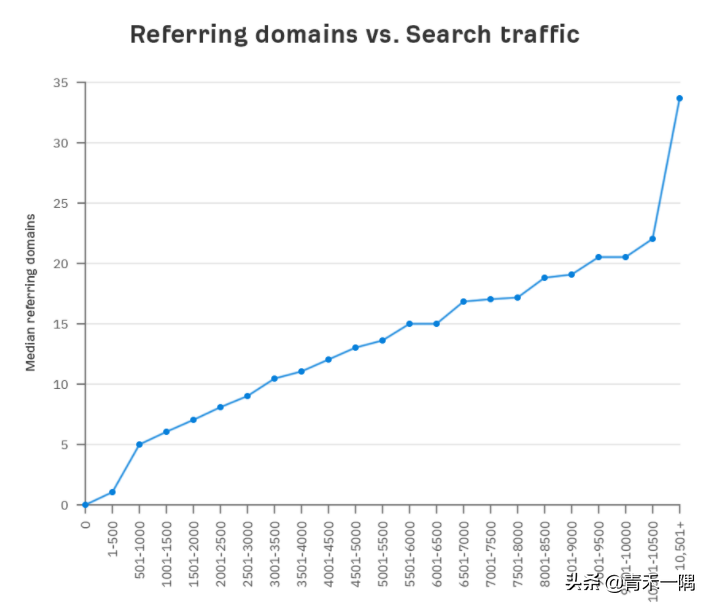 Google SEO外链创建指南