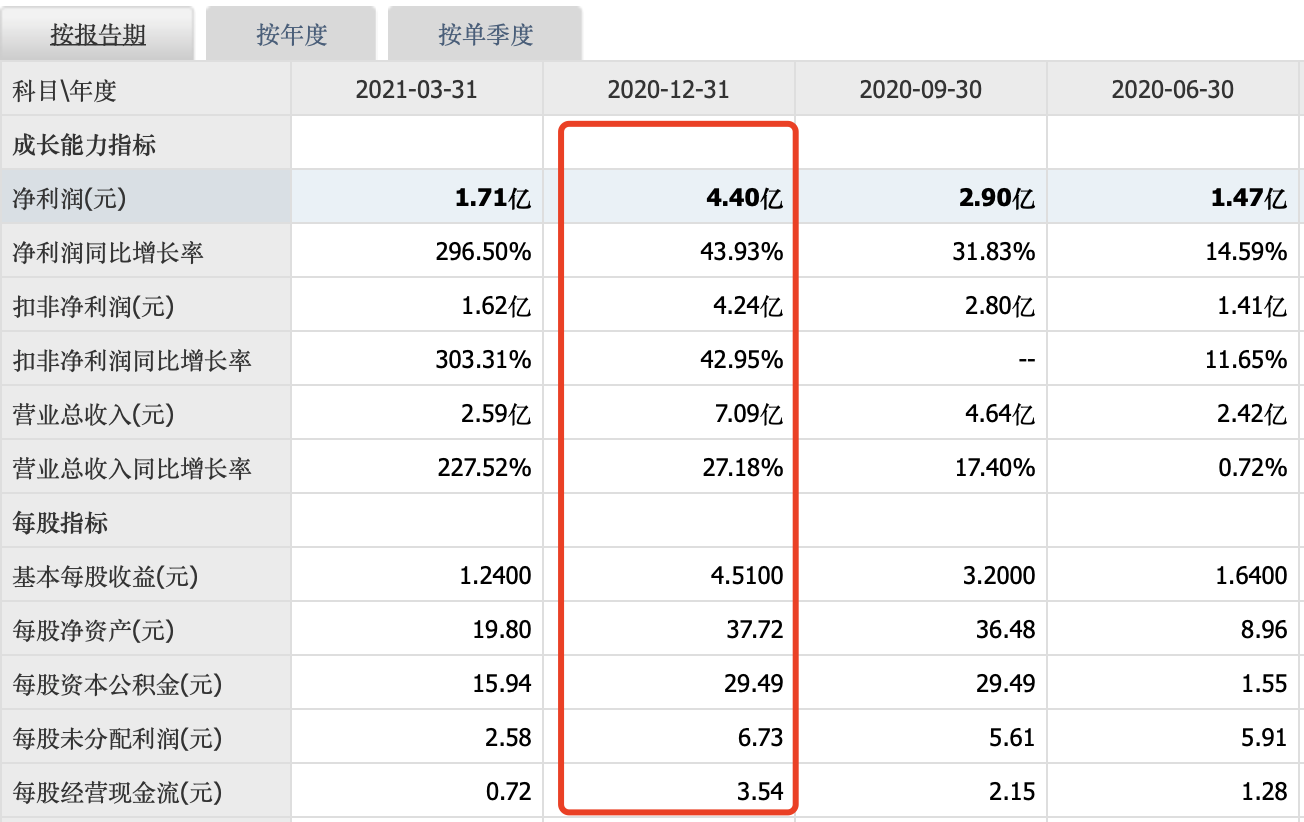 净利4.4亿，市盈率高达277倍，爱美客凭什么值1575亿？