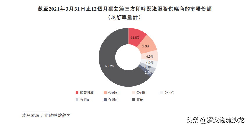 王卫的第三家上市企业市值能达到多少？解读顺丰同城招股书