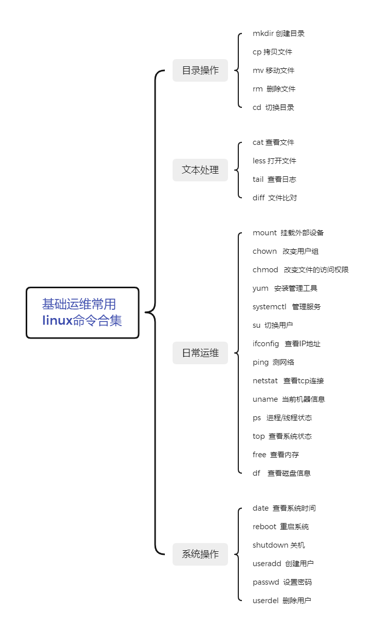 linux学习笔记：基础运维常用的29个linux命令合集