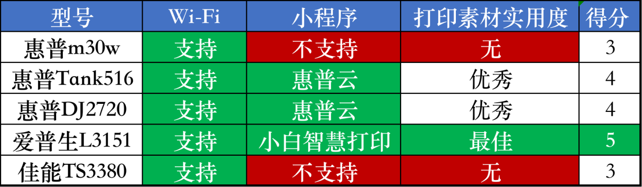 五款主流家用打印机横向对比，看看哪一款更适合你？