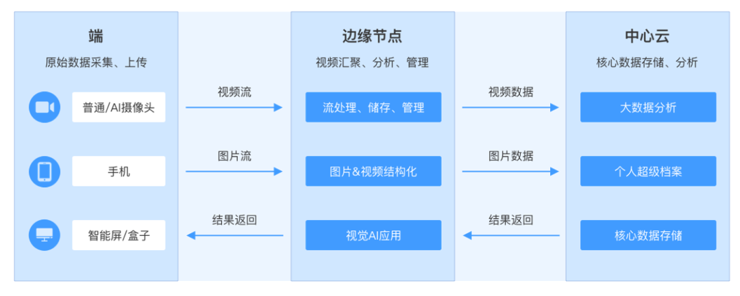 稳定可信！天翼云边缘计算通过4项可信云认证