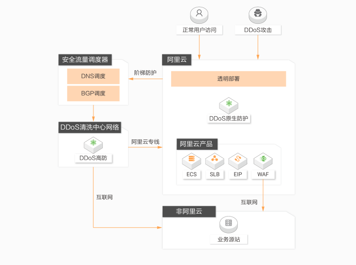 教你一招，从此服务器不怕DDOS攻击