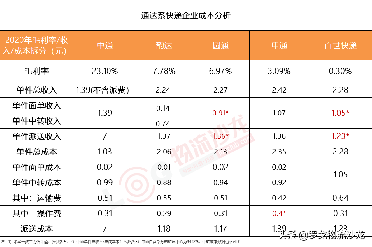 快递不送货上门，网点赚不到钱，一场低价竞争的战役