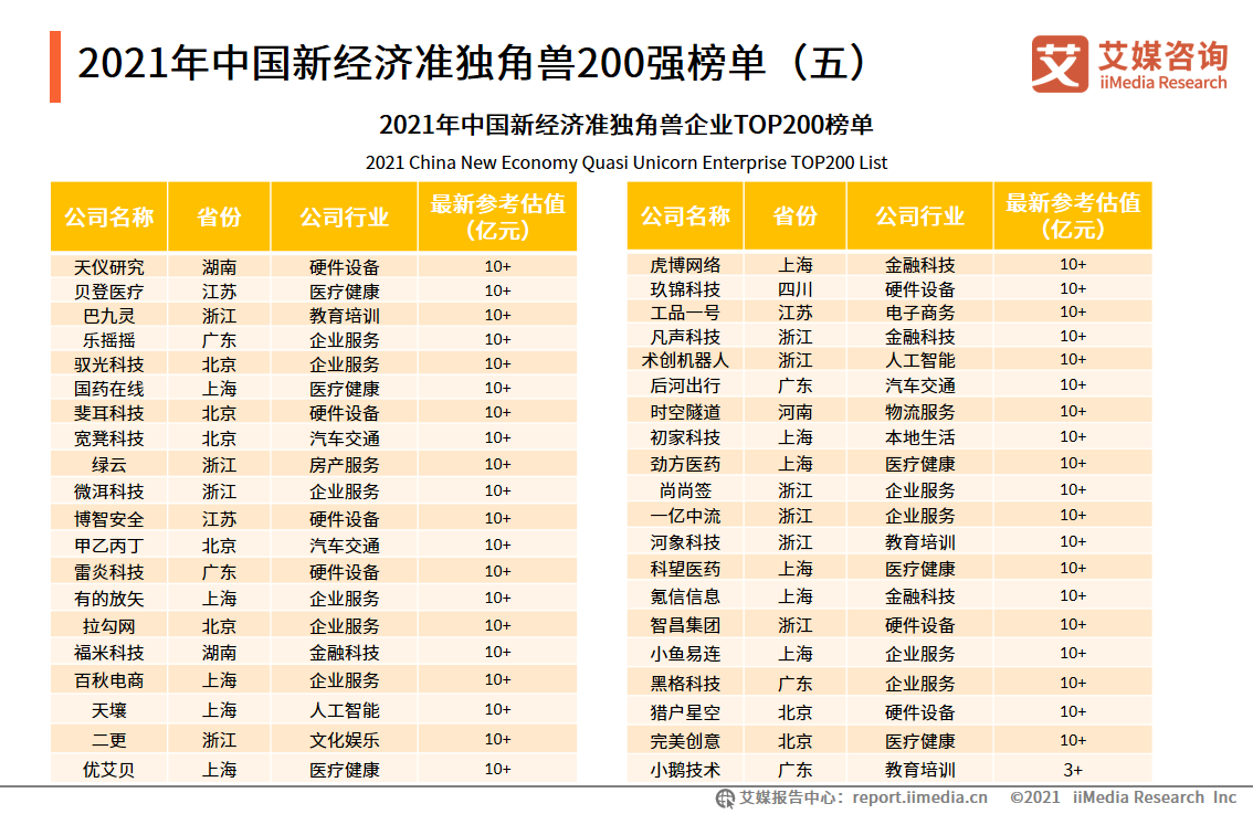 2021中国新经济独角兽&准独角兽200强报告：北上广企业占比约七成