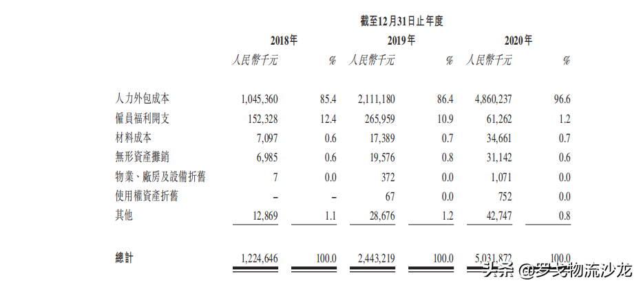 王卫的第三家上市企业市值能达到多少？解读顺丰同城招股书