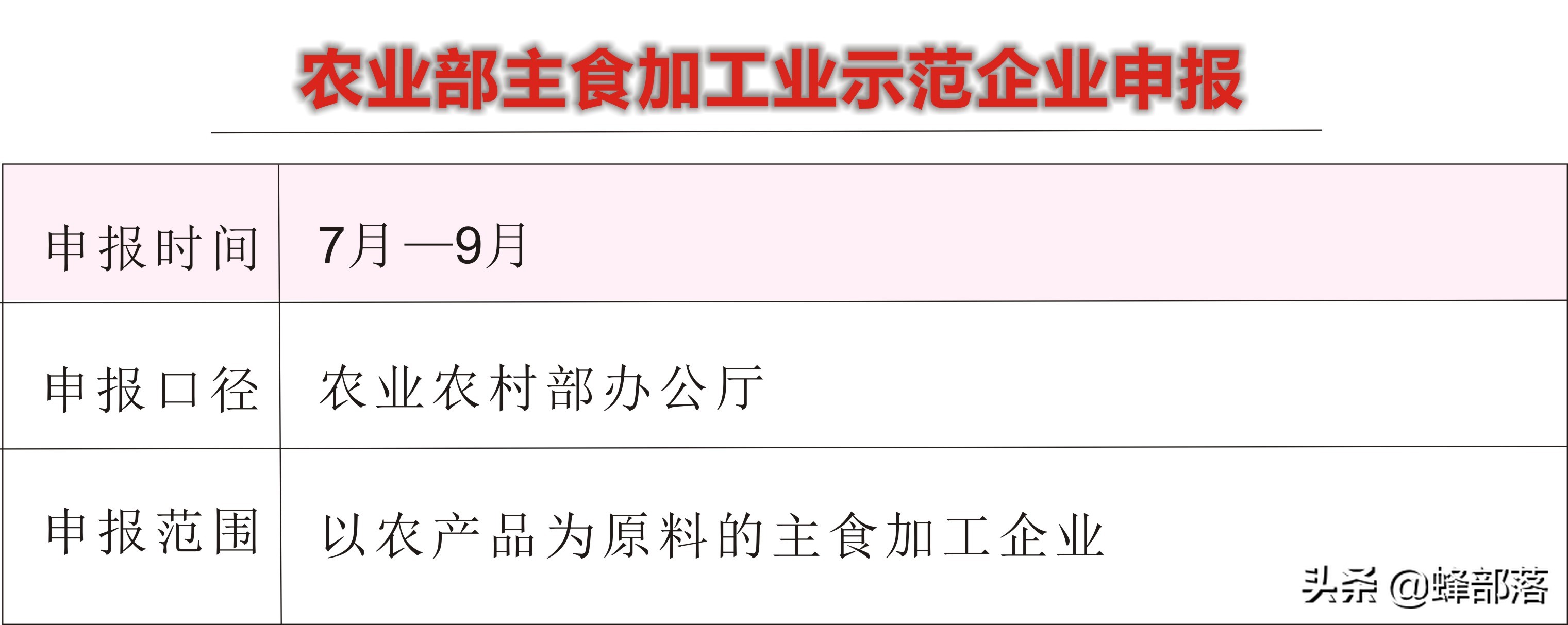 2021哪些乡村振兴项目有补贴？这16个项目补贴钱多，申请单位不同