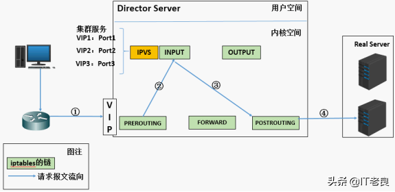 Linux虚拟服务器LVS详解及部署配置实现Web业务访问负载均衡