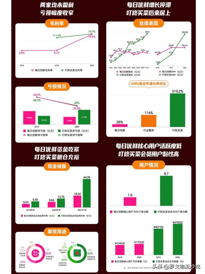 IPO警示录：为什么每日优鲜会扑街？前置仓赛道暗含杀机