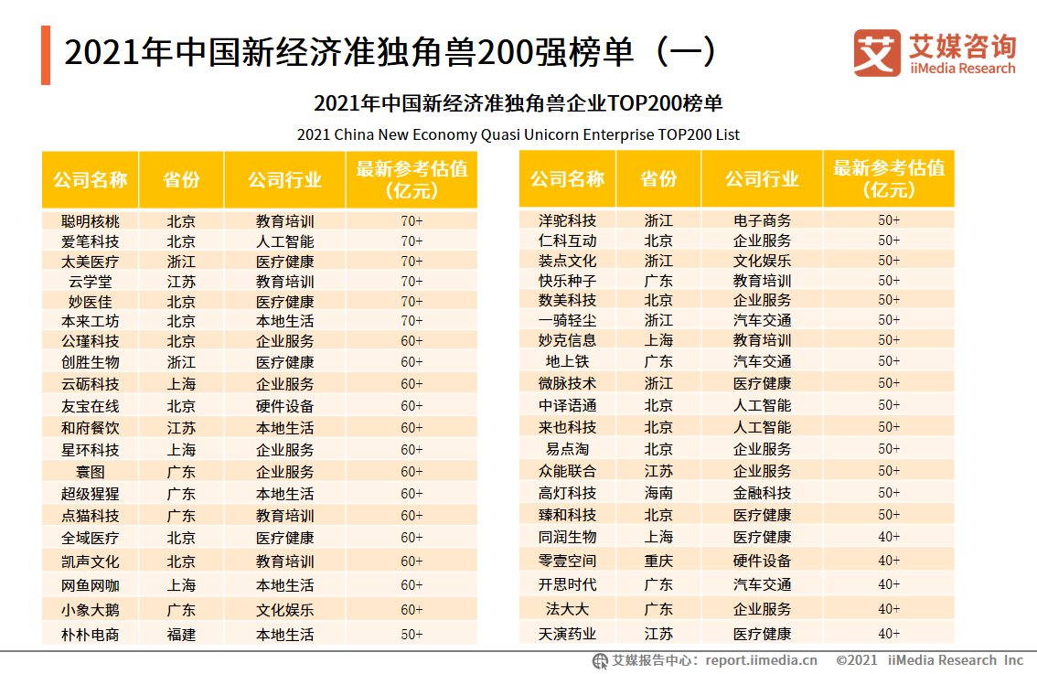 2021中国新经济独角兽&准独角兽200强报告：北上广企业占比约七成