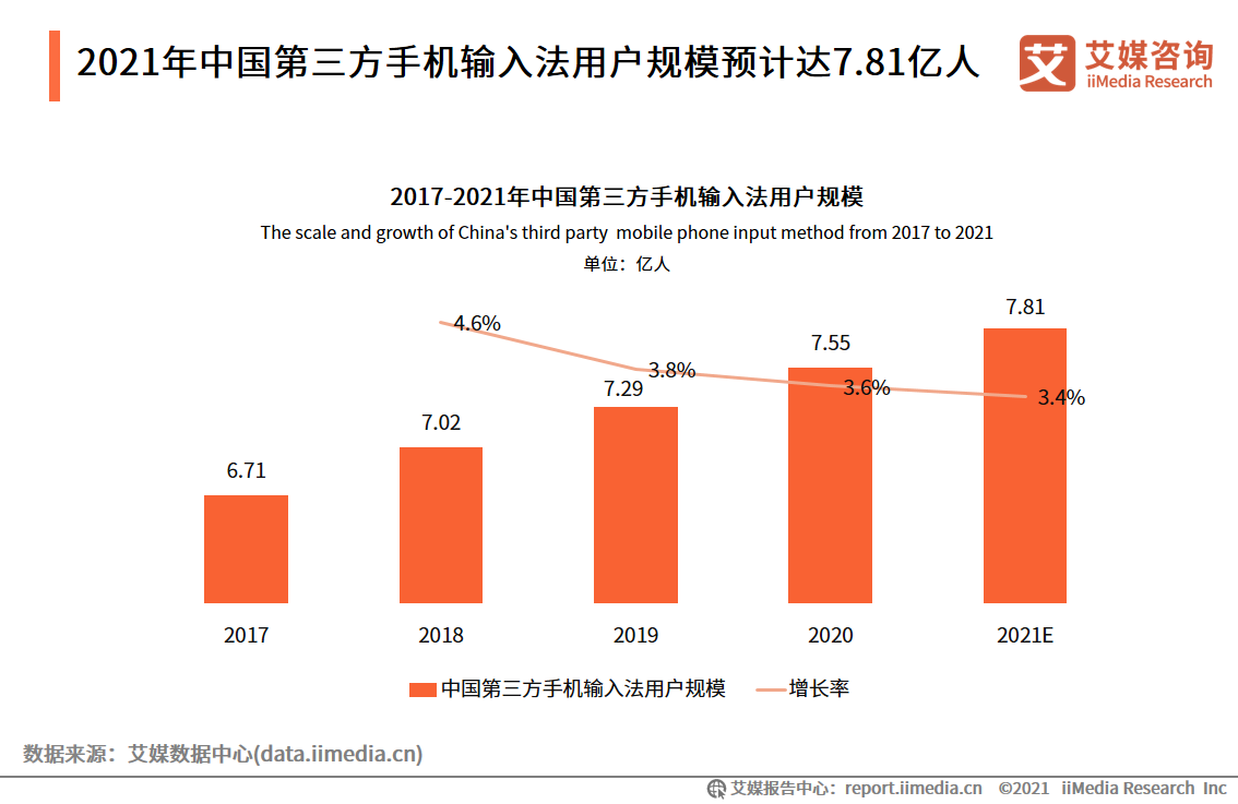 中国第三方手机输入法行业报告：2021年用户规模预计达7.81亿人