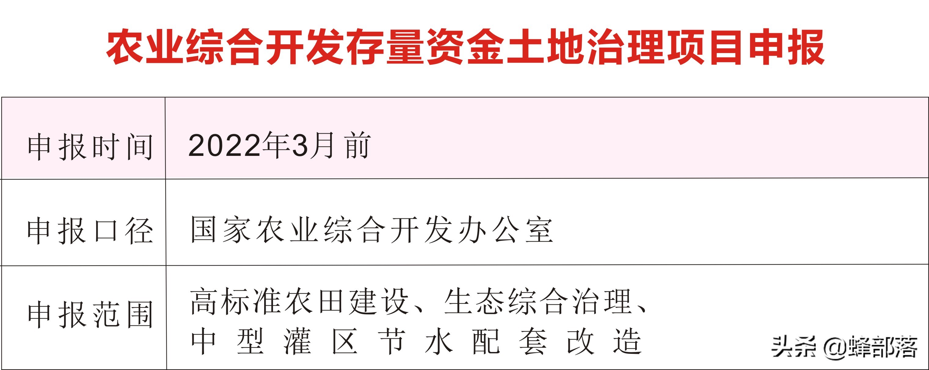 2021哪些乡村振兴项目有补贴？这16个项目补贴钱多，申请单位不同