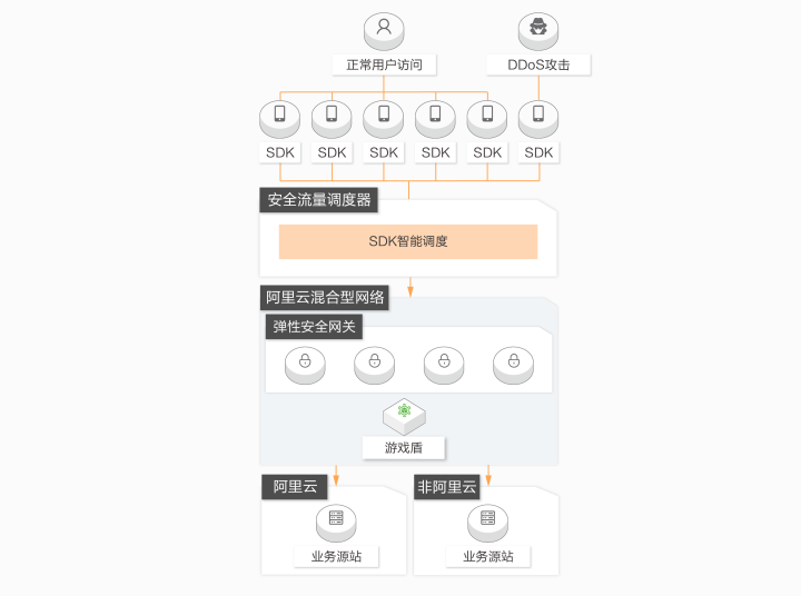 教你一招，从此服务器不怕DDOS攻击