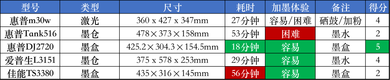 五款主流家用打印机横向对比，看看哪一款更适合你？