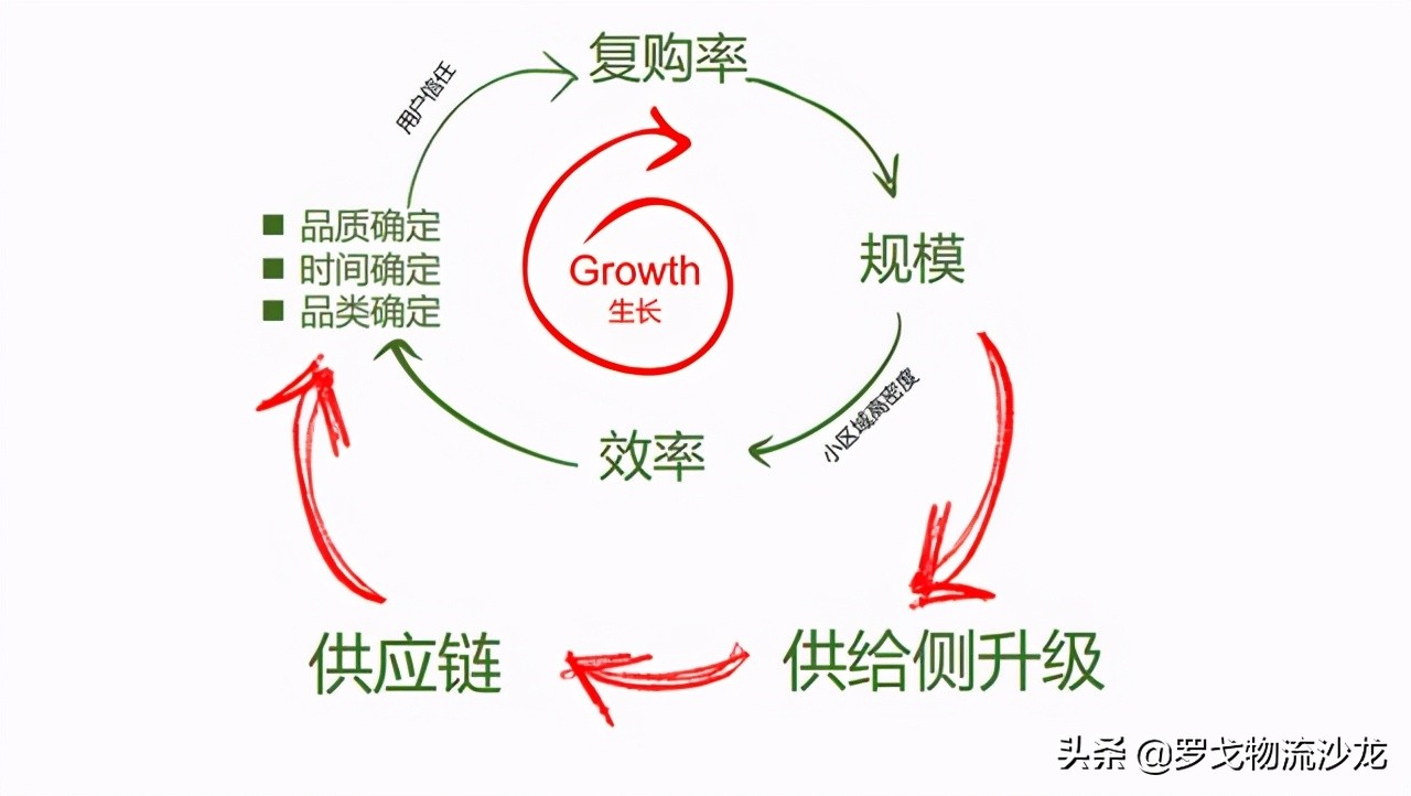 IPO警示录：为什么每日优鲜会扑街？前置仓赛道暗含杀机