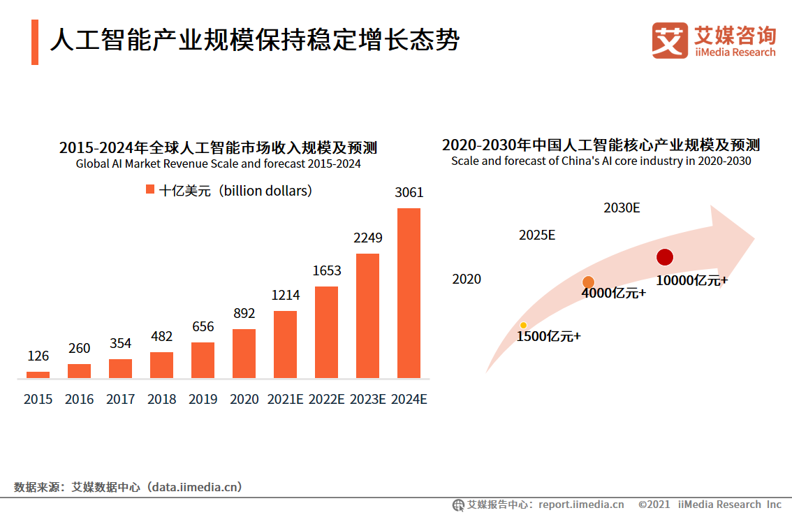 2021中国新经济独角兽&准独角兽200强报告：北上广企业占比约七成