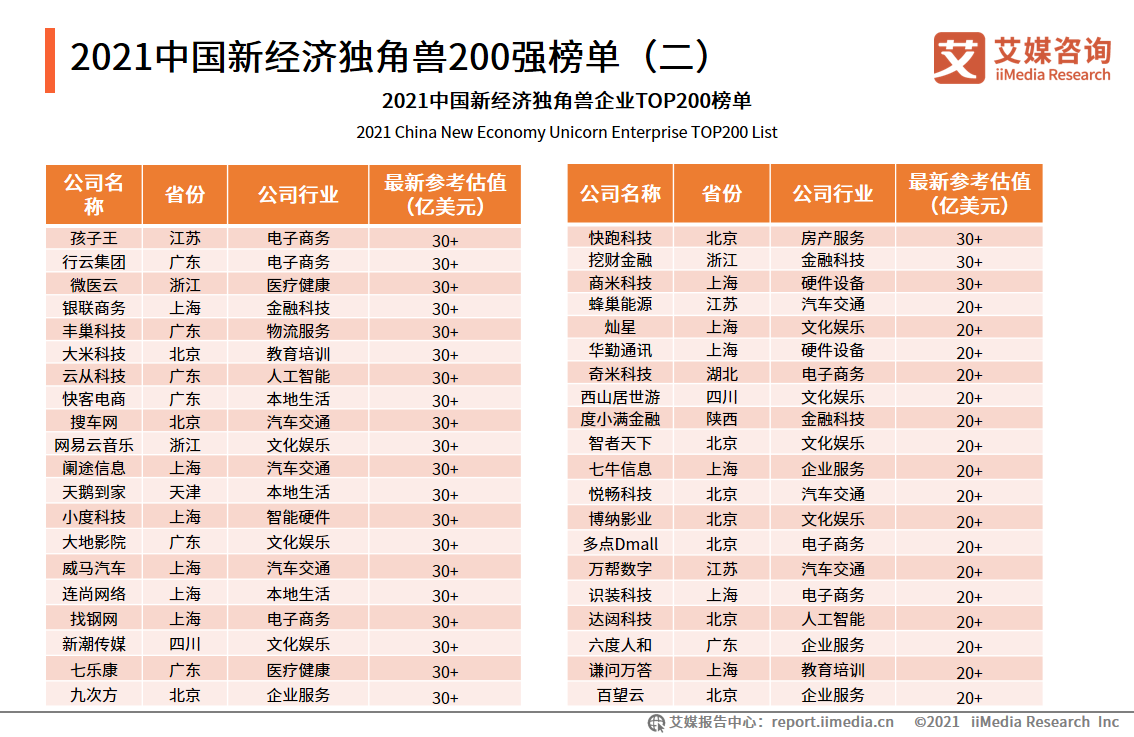 2021中国新经济独角兽&准独角兽200强报告：北上广企业占比约七成