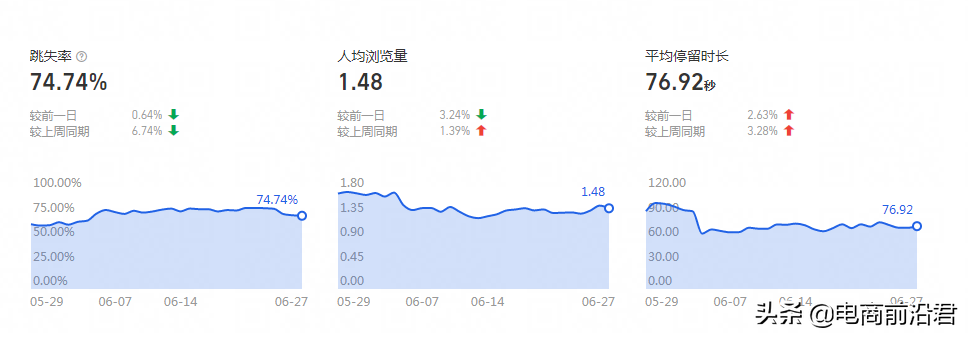 淘宝卖家该如何诊断分析店铺，以及如何才能找到相对应的解决办法