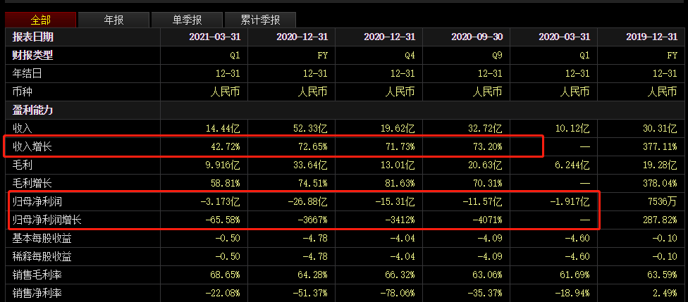 巨亏26.88亿，股价大跌63%！完美日记该如何“拯救”逸仙电商？