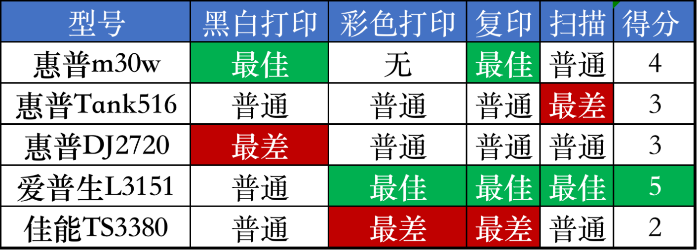 五款主流家用打印机横向对比，看看哪一款更适合你？