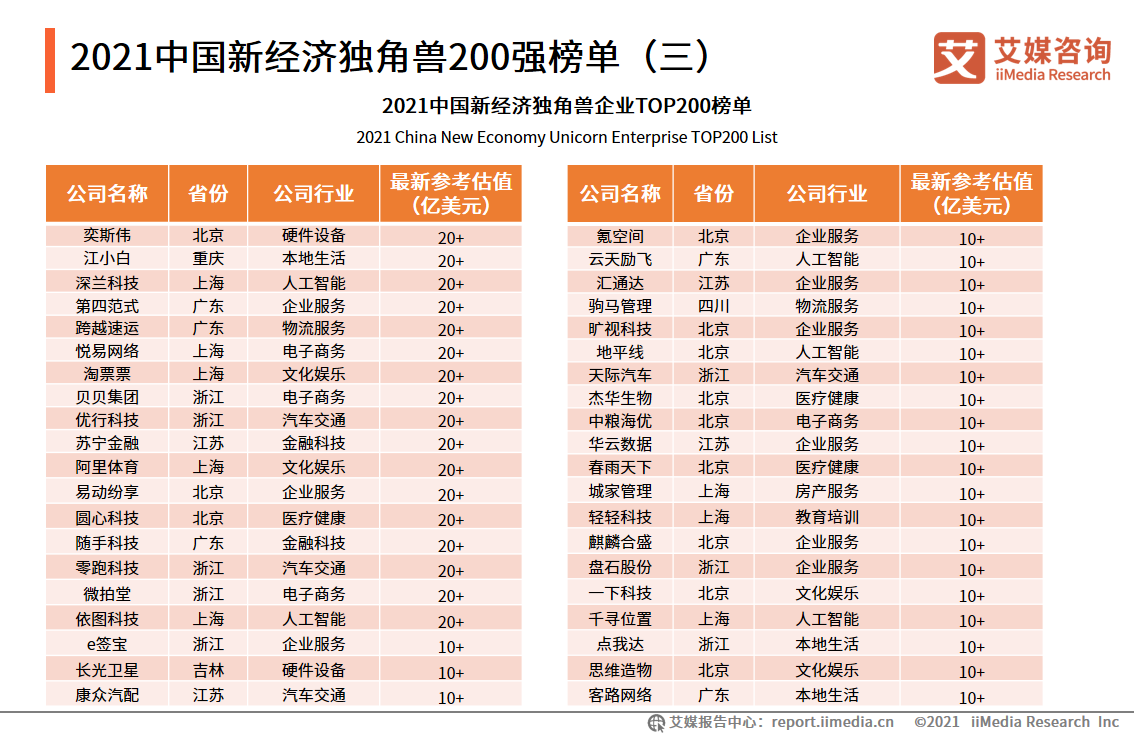 2021中国新经济独角兽&准独角兽200强报告：北上广企业占比约七成